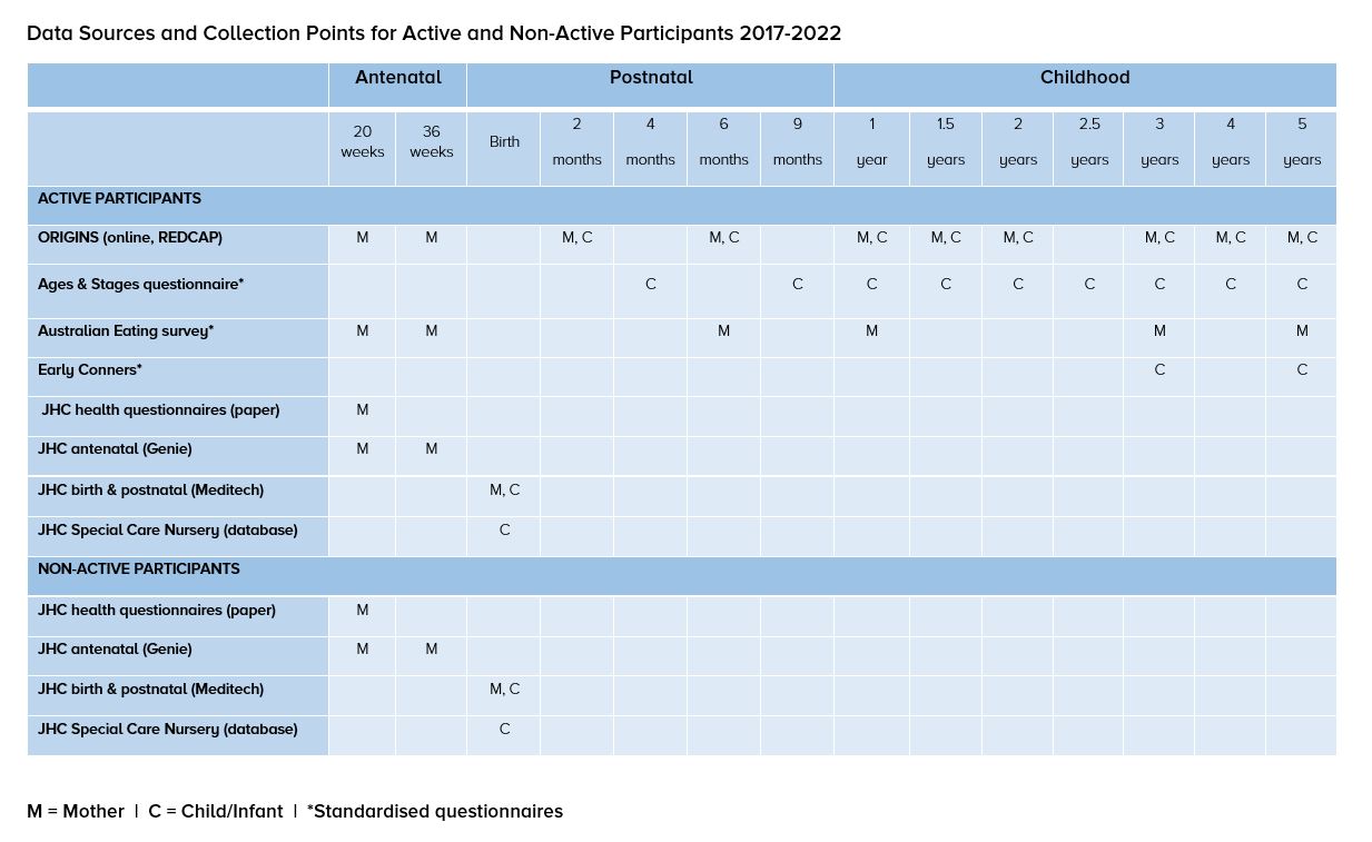 Data Sources and Collection Points for Active and Non-Active Participants 2017-2021.jpg