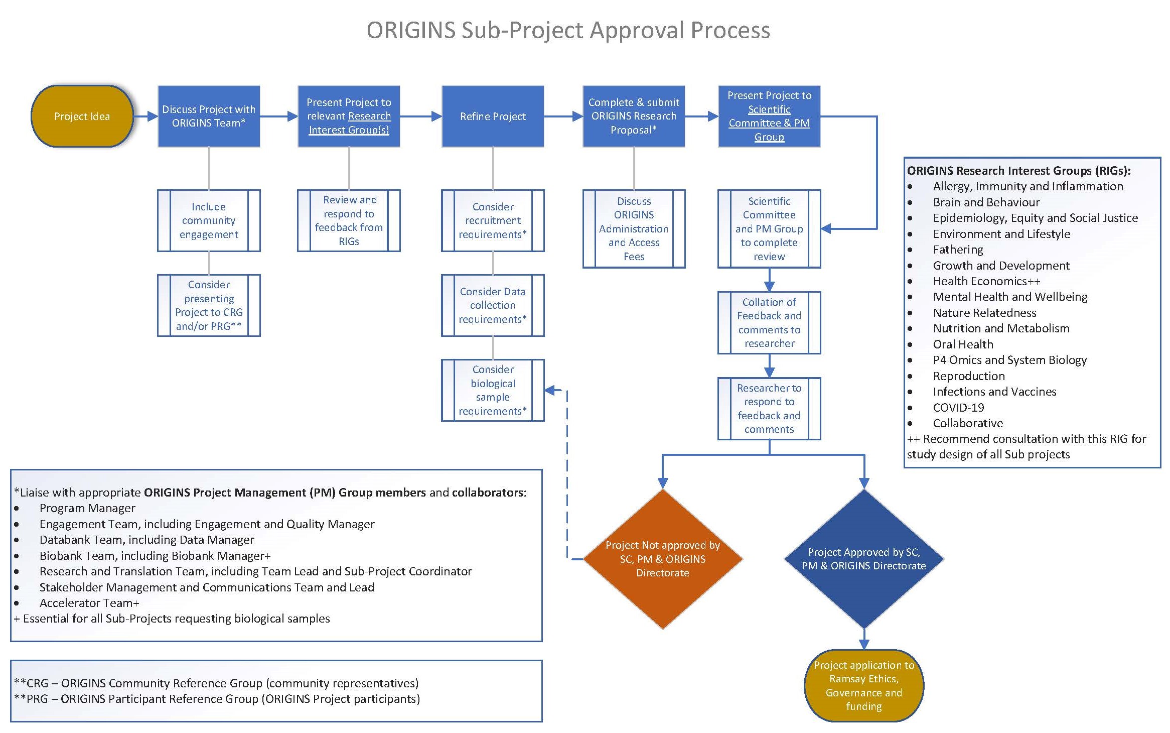 Sub-project approval process 