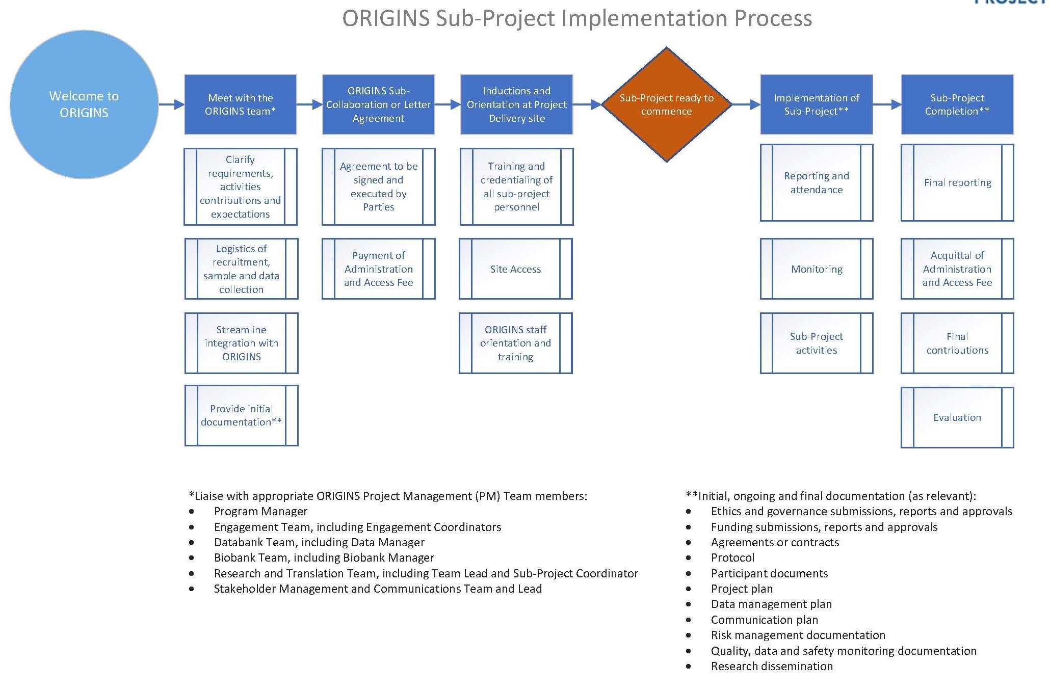 Sub Project Implementation Process 20201119 